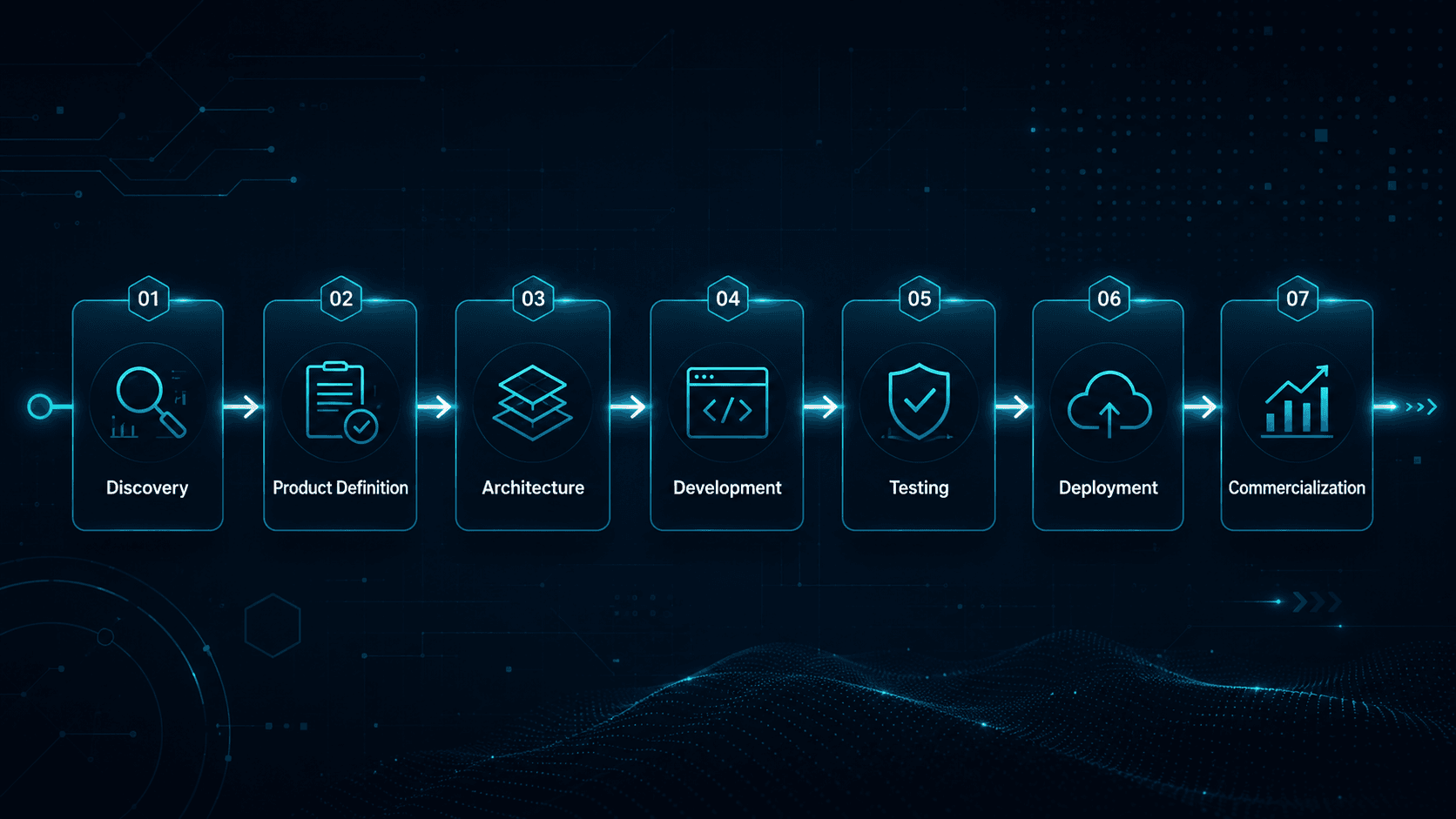Delivery process from discovery through commercialization.