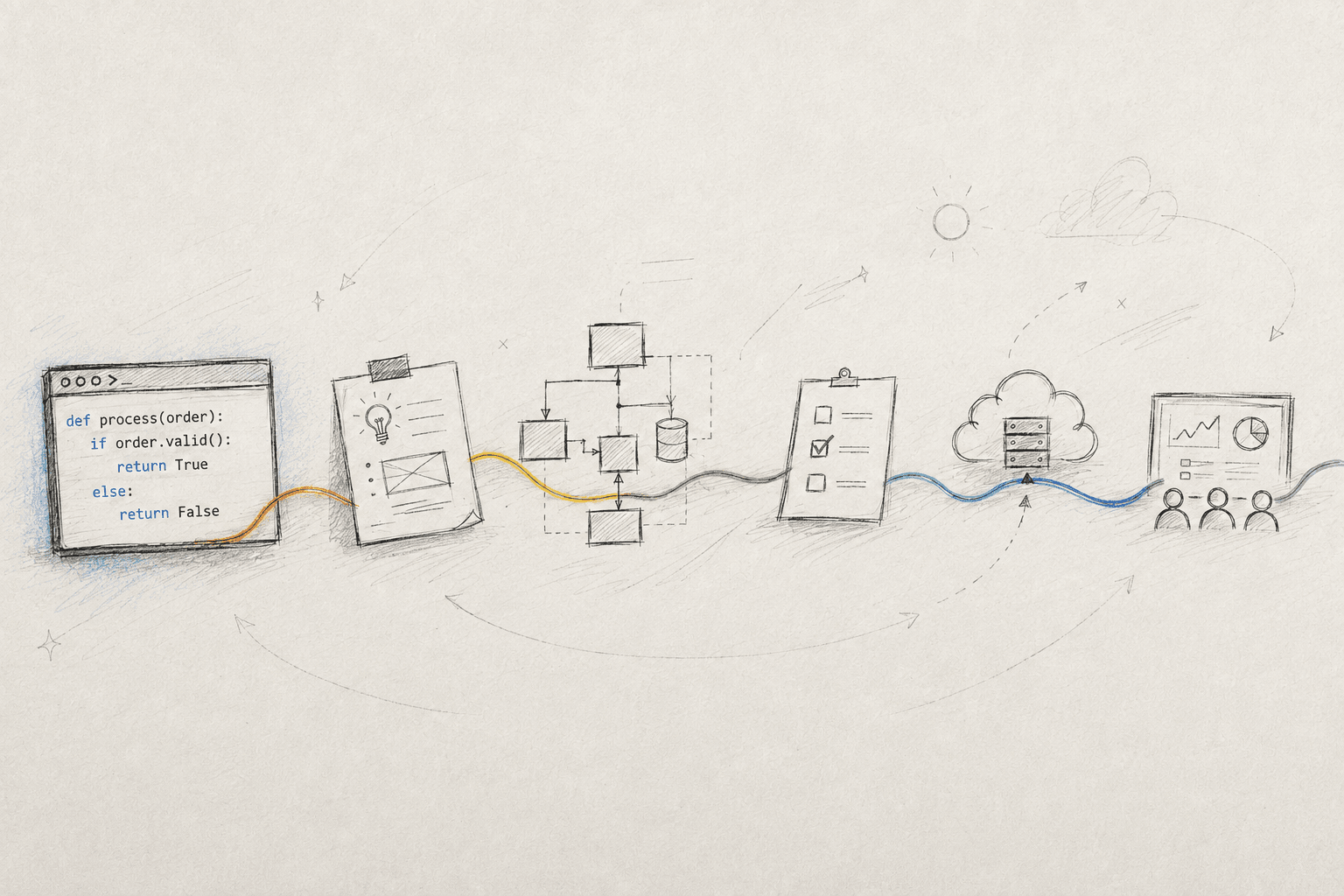 A hand-drawn working thread moving from a code window through product notes, architecture, testing and deployment.